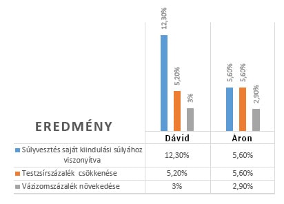 duna fitness fogyas verseny eredmény táblázat